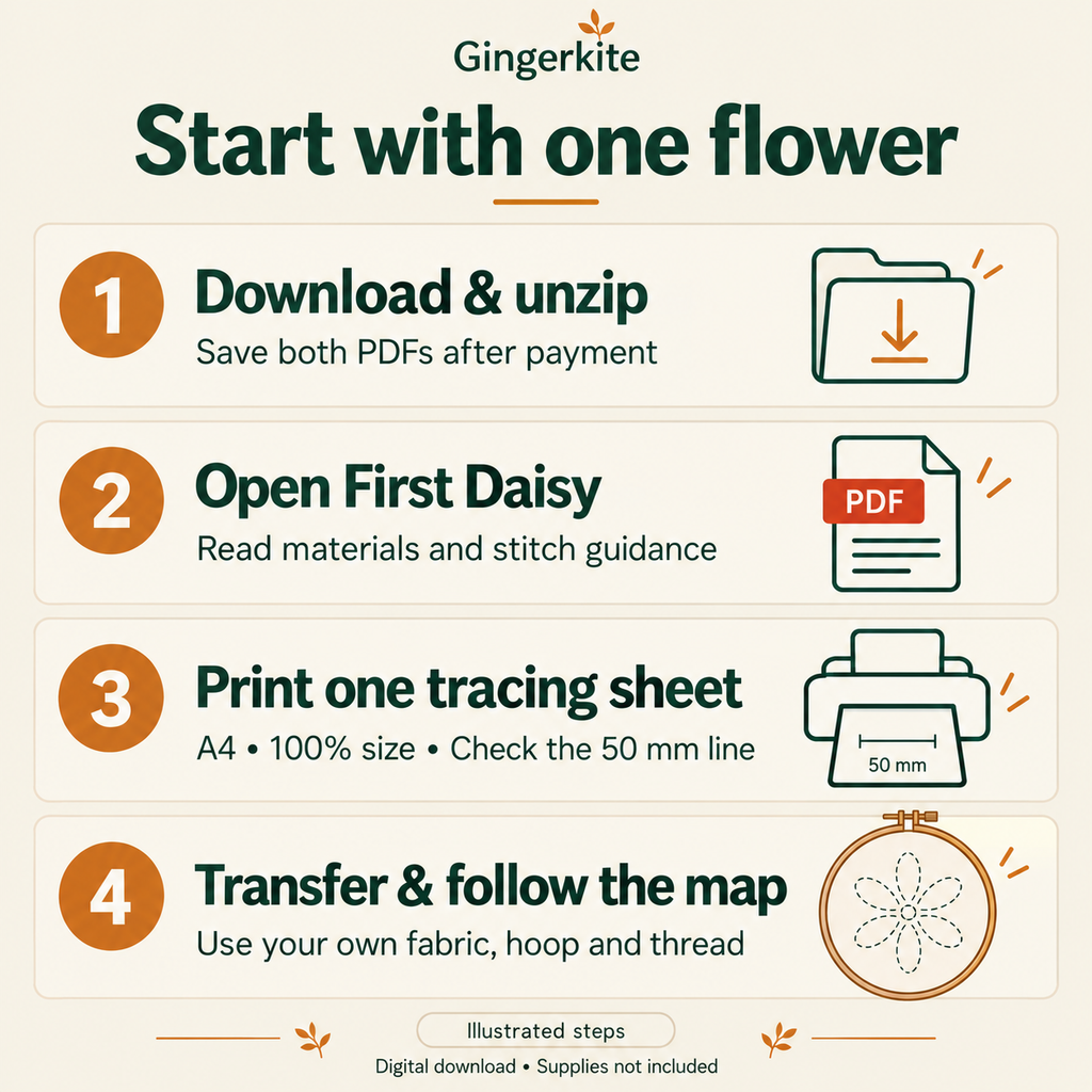 Illustrated steps: download and unzip, open First Daisy, print an A4 tracing sheet at 100 percent and check the 50 mm line, then transfer and follow the stitch map.